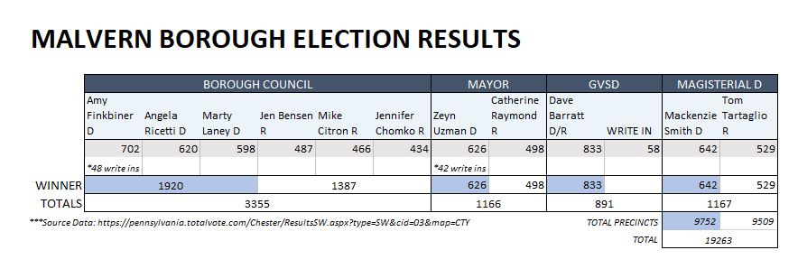 Malvern Election Results 